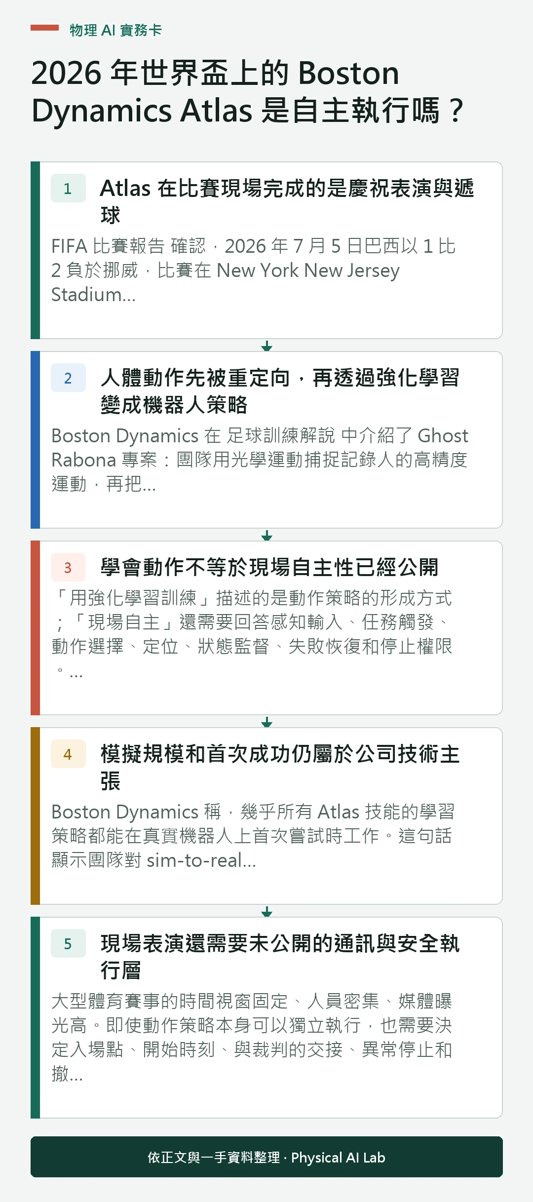 以五個步驟整理2026 年世界盃上的 Boston Dynamics Atlas 是自主執行嗎？的判讀重點