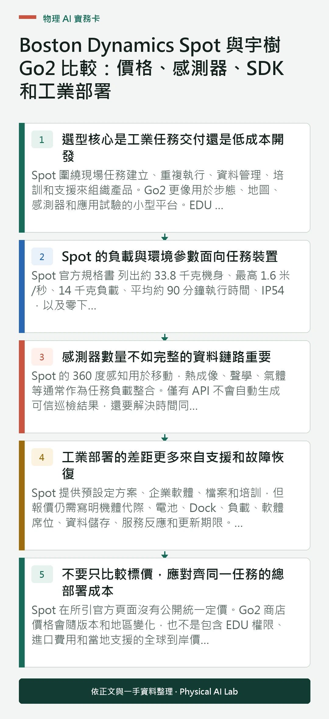 以五個步驟整理Boston Dynamics Spot 與宇樹 Go2 比較：價格、感測器、SDK 和工業部署的判讀重點