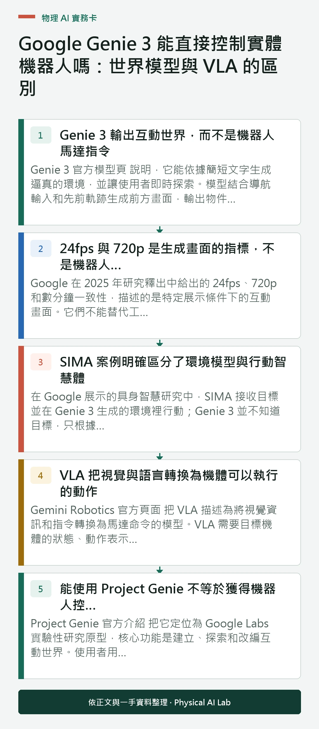 以五個步驟整理Google Genie 3 能直接控制實體機器人嗎:世界模型與 VLA 的區別的判讀重點