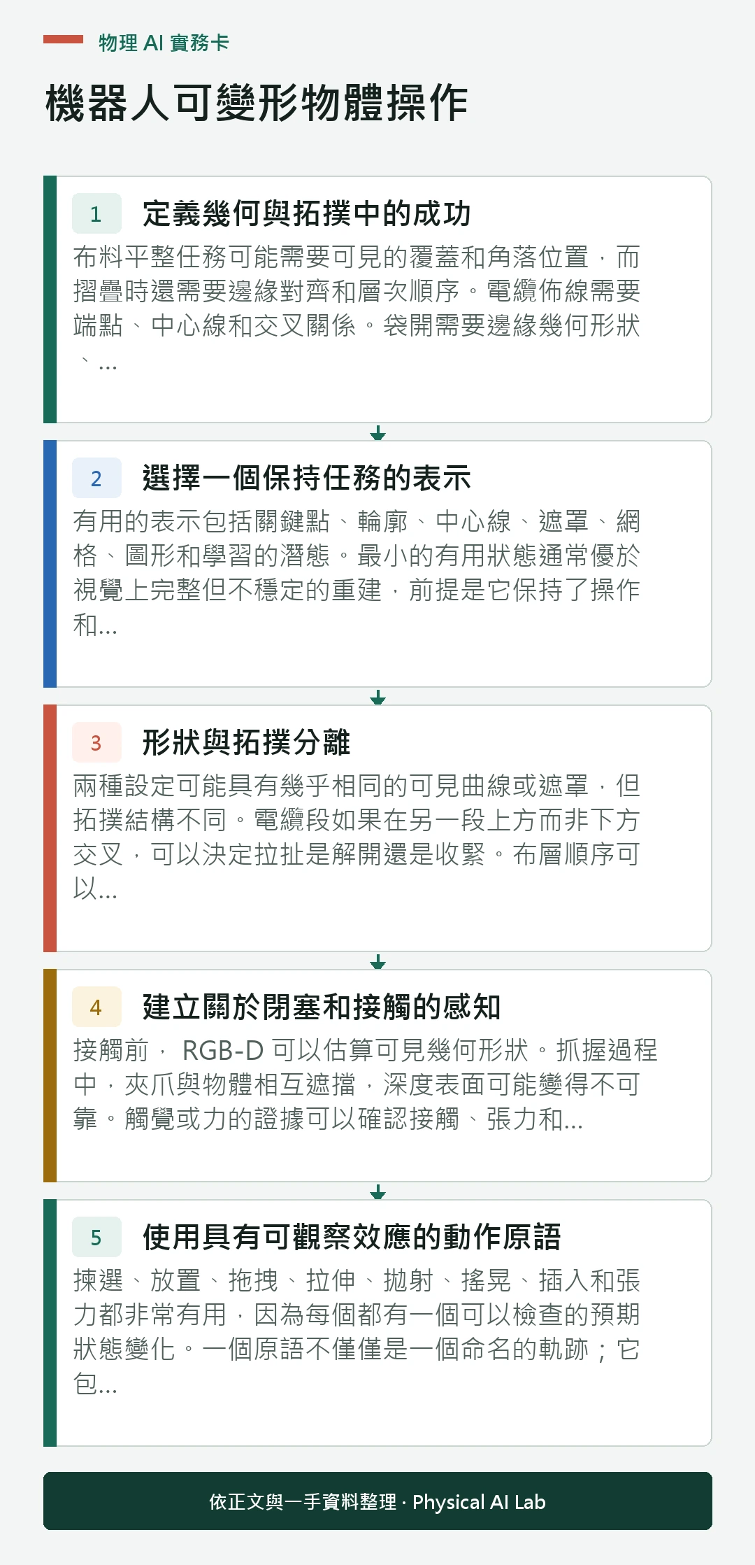 以五個步驟整理機器人可變形物體操作的判讀重點