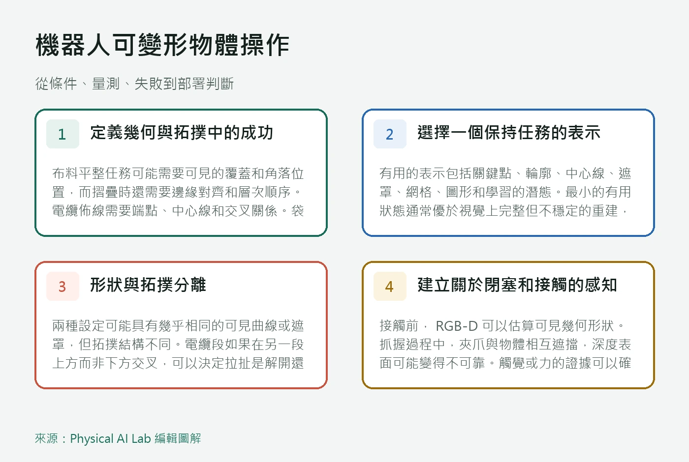 以條件、量測、失敗與部署四個面向整理機器人可變形物體操作