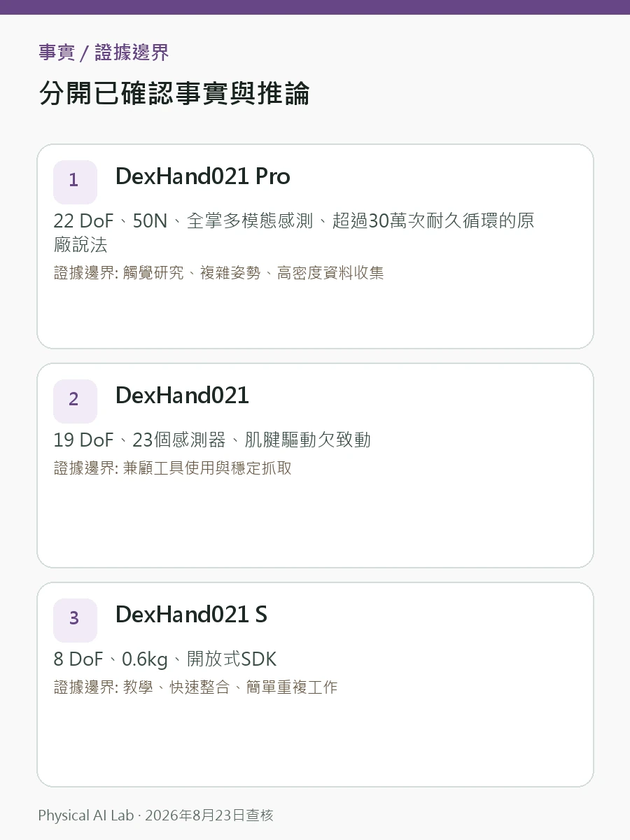 DexRobot 靈巧手與 DexTele：遠端操作資料如何走完整個收集流程決策圖卡，將抓取成功率、觸覺訊號、操作者動作與資料對時放入同一檢查順序