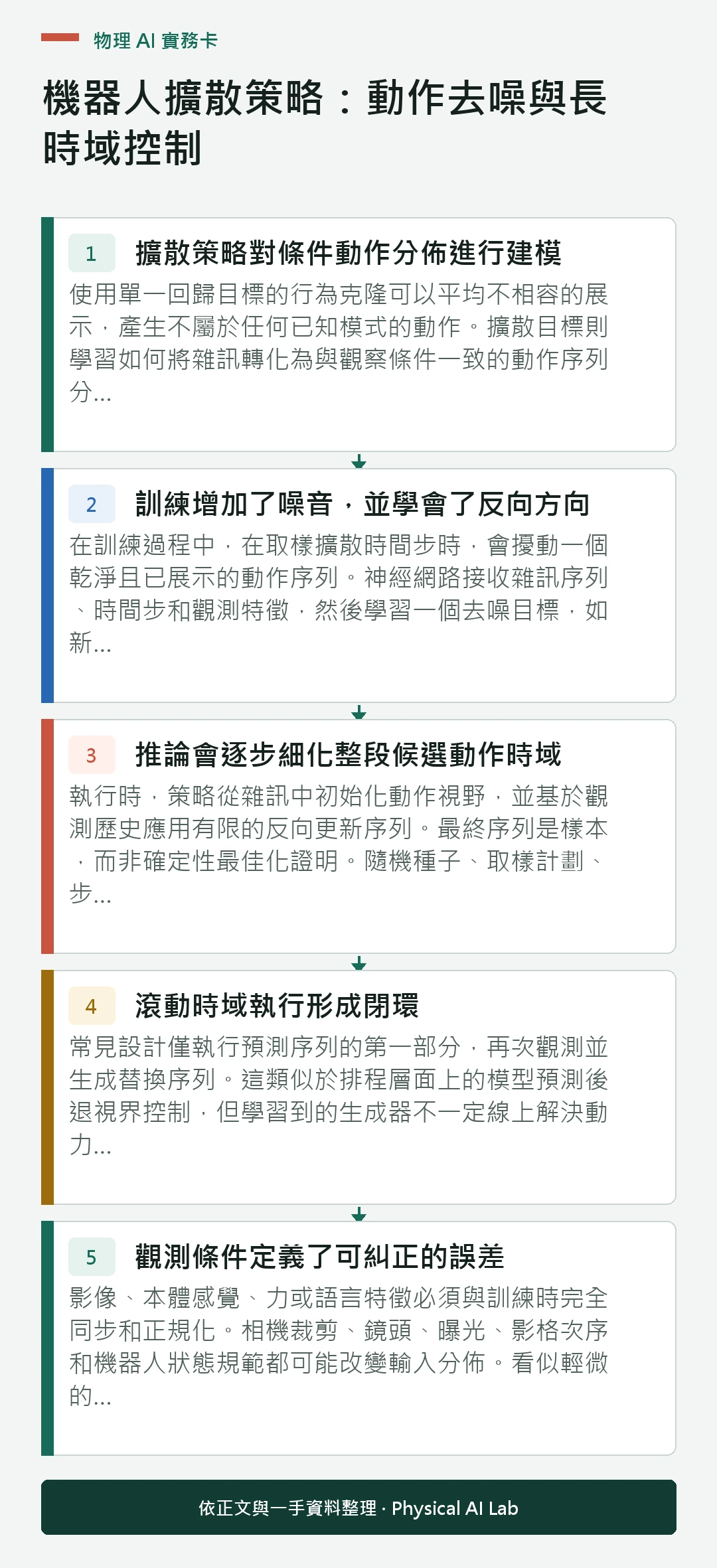 以五個步驟整理機器人擴散策略：動作去噪與長時域控制的判讀重點