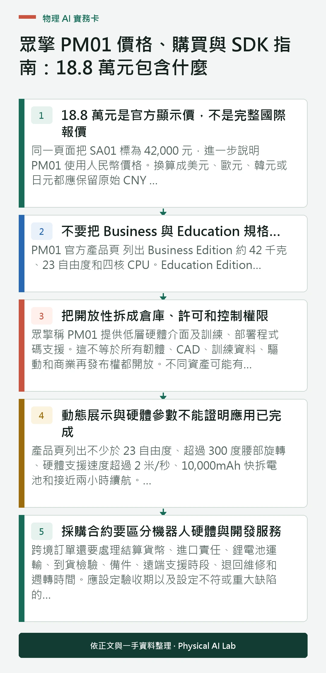 以五個步驟整理眾擎 PM01 價格、購買與 SDK 指南：18.8 萬元包含什麼的判讀重點