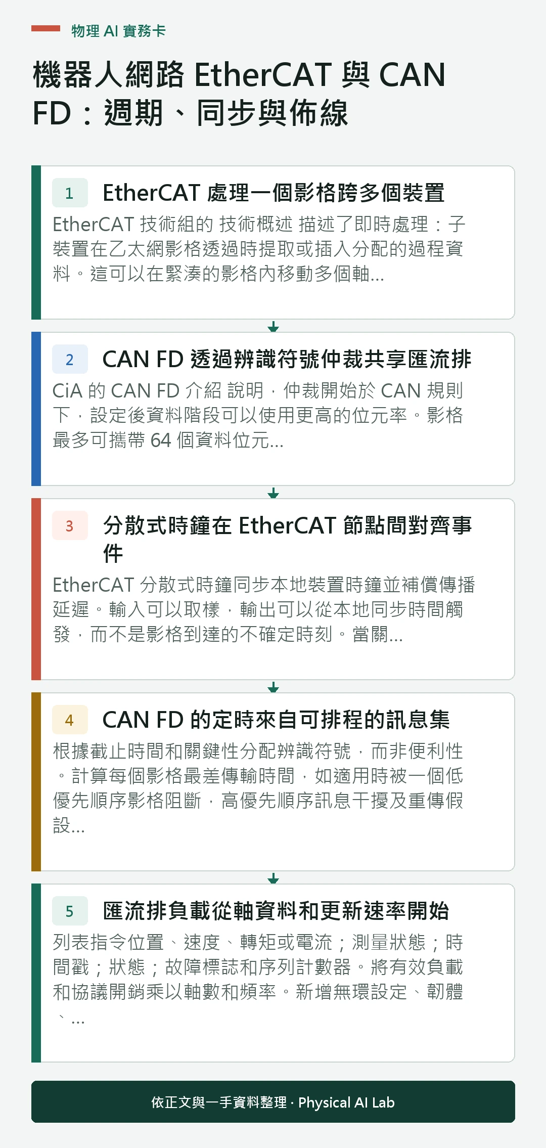 以五個步驟整理機器人網路 EtherCAT 與 CAN FD：週期、同步與佈線的判讀重點