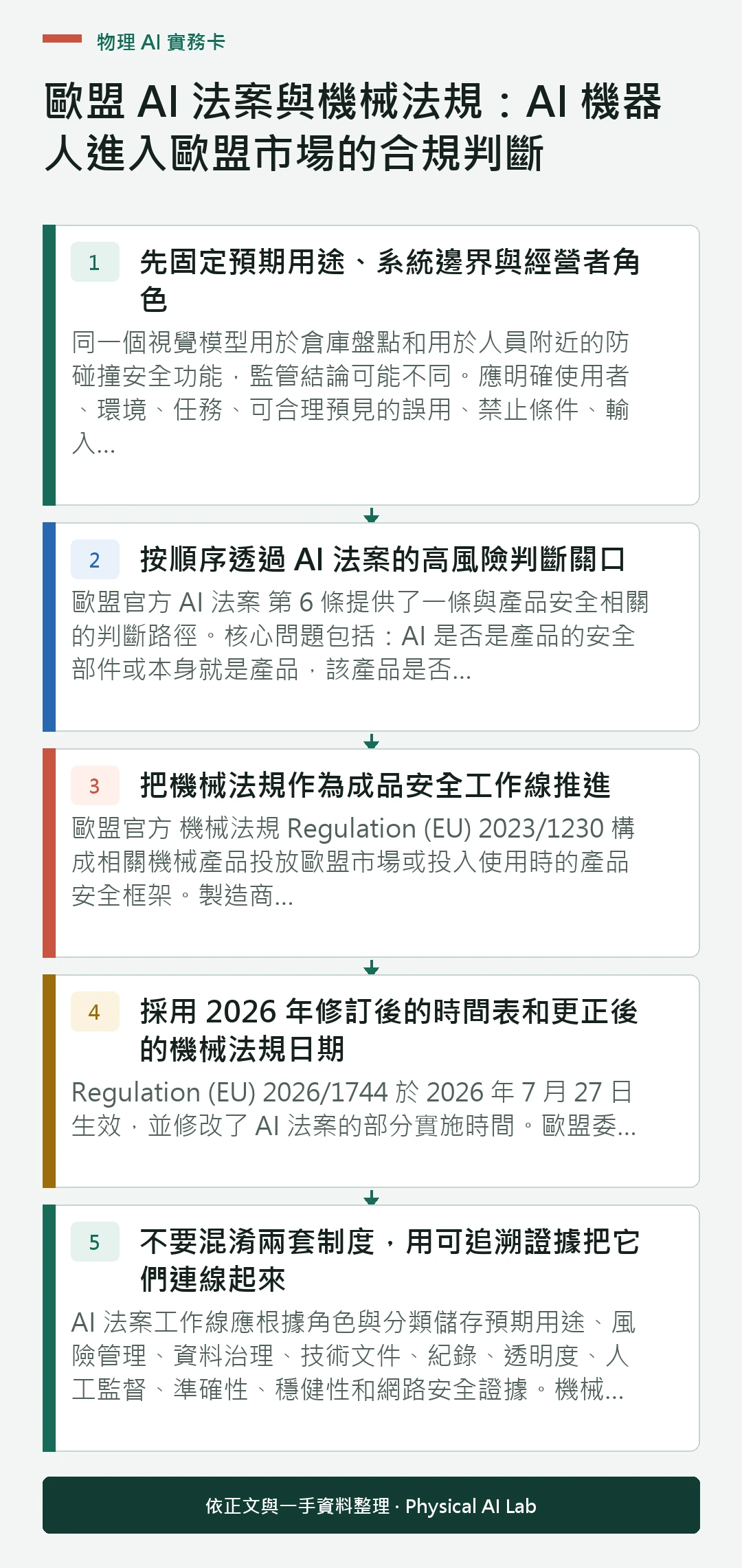 以五個步驟整理歐盟 AI 法案與機械法規：AI 機器人進入歐盟市場的合規判斷的判讀重點