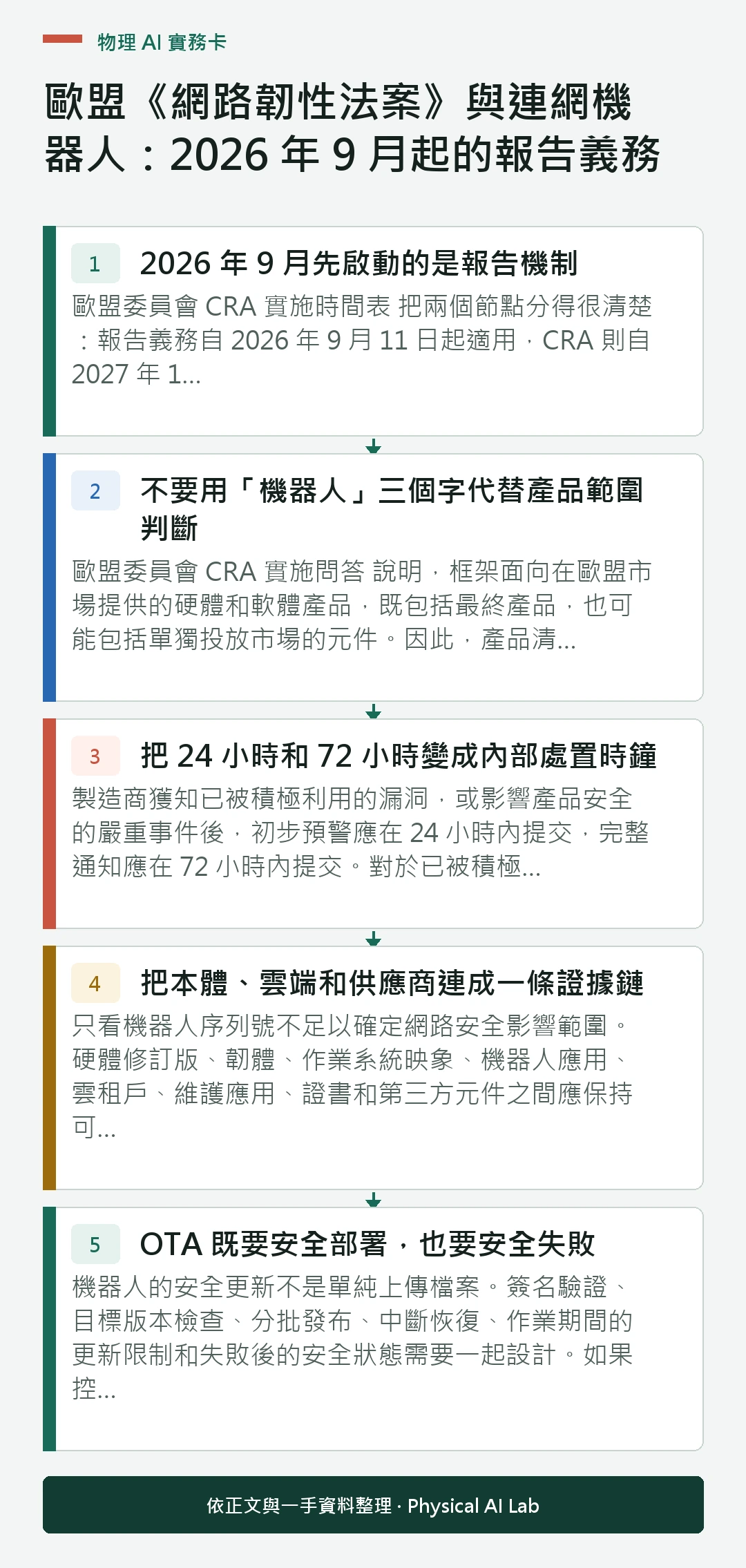 以五個步驟整理歐盟《網路韌性法案》與連網機器人:2026 年 9 月起的報告義務的判讀重點