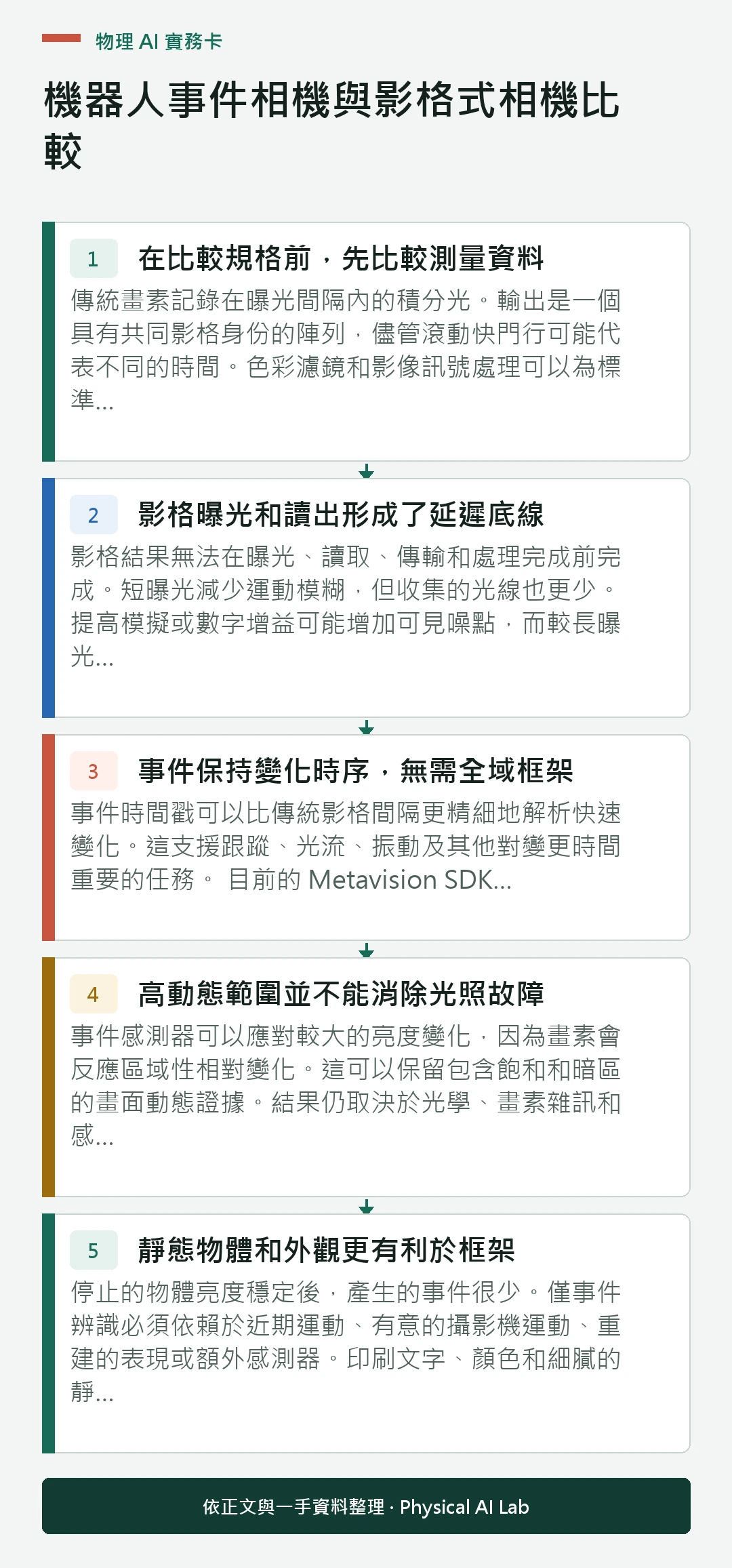 以五個步驟整理機器人事件相機與影格式相機比較的判讀重點