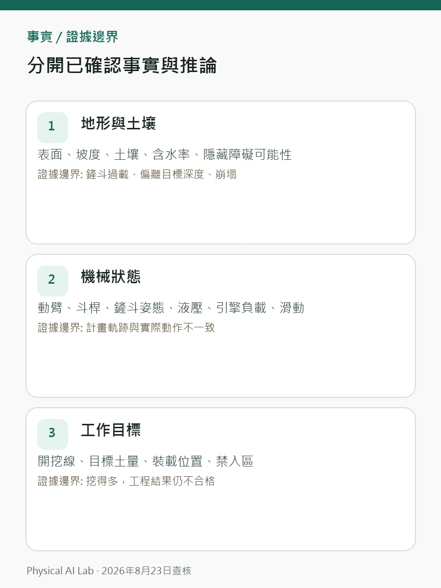 挖土機的實體 AI：土壤、液壓、遙測與世界模型如何閉環重點圖卡，對照鏟斗負載、壓力變化、地形改寫與人工接管