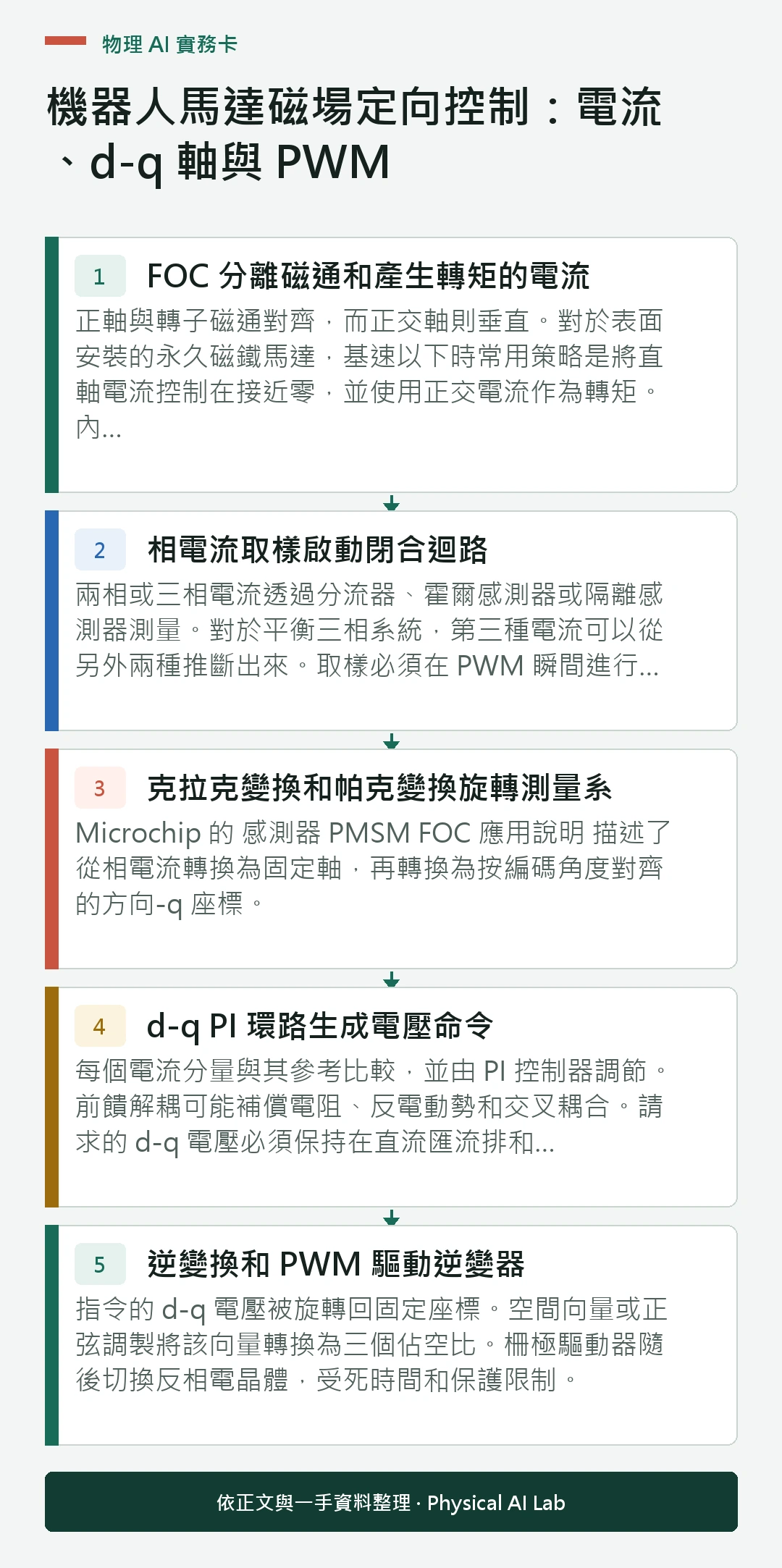 以五個步驟整理機器人馬達磁場定向控制：電流、d-q 軸與 PWM的判讀重點