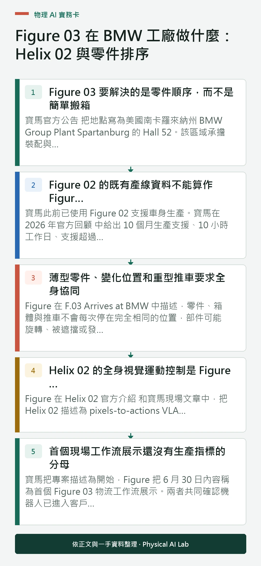以五個步驟整理Figure 03 在 BMW 工廠做什麼：Helix 02 與零件排序的判讀重點