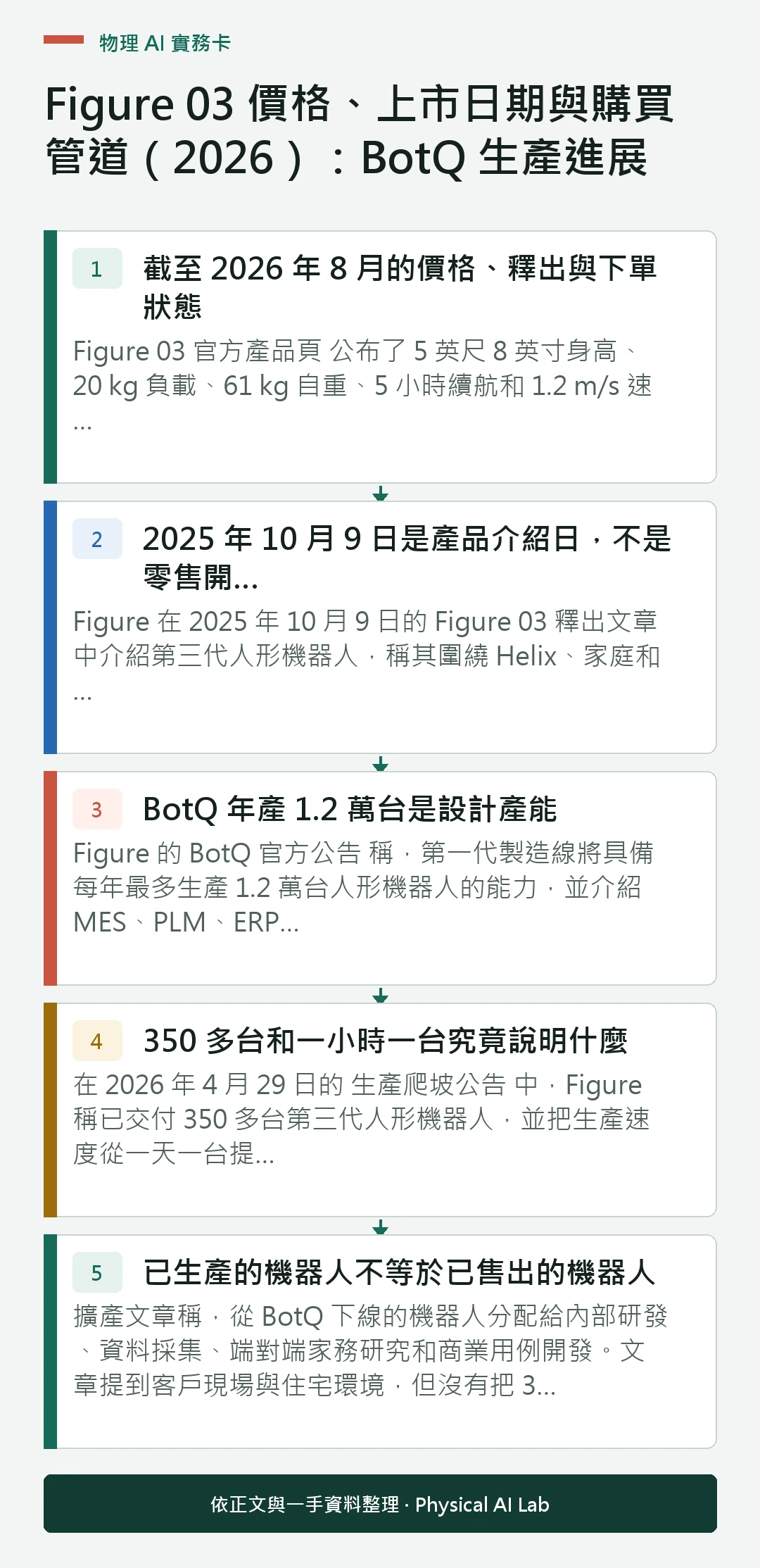 以五個步驟整理Figure 03 價格、上市日期與購買管道（2026）：BotQ 生產進展的判讀重點