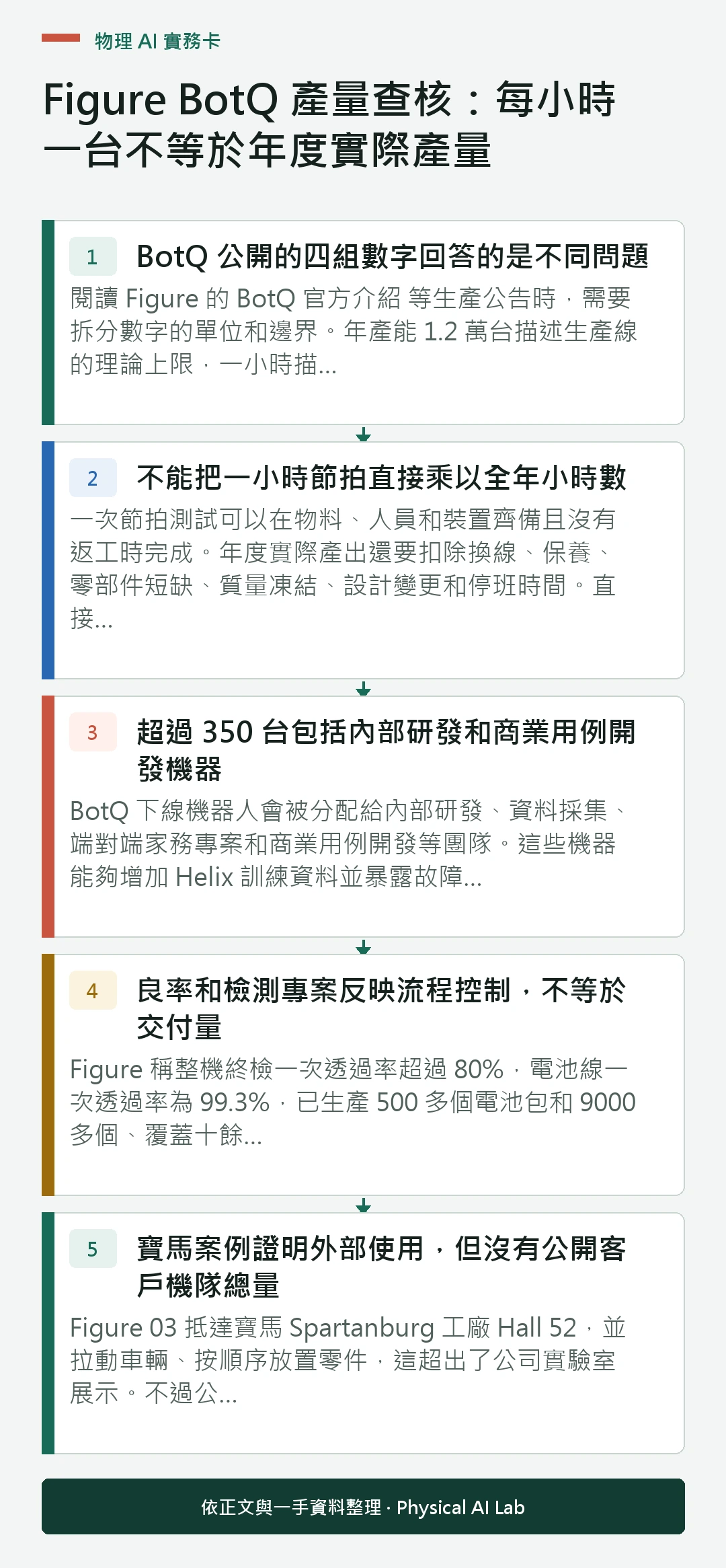 以五個步驟整理Figure BotQ 產量查核：每小時一台不等於年度實際產量的判讀重點