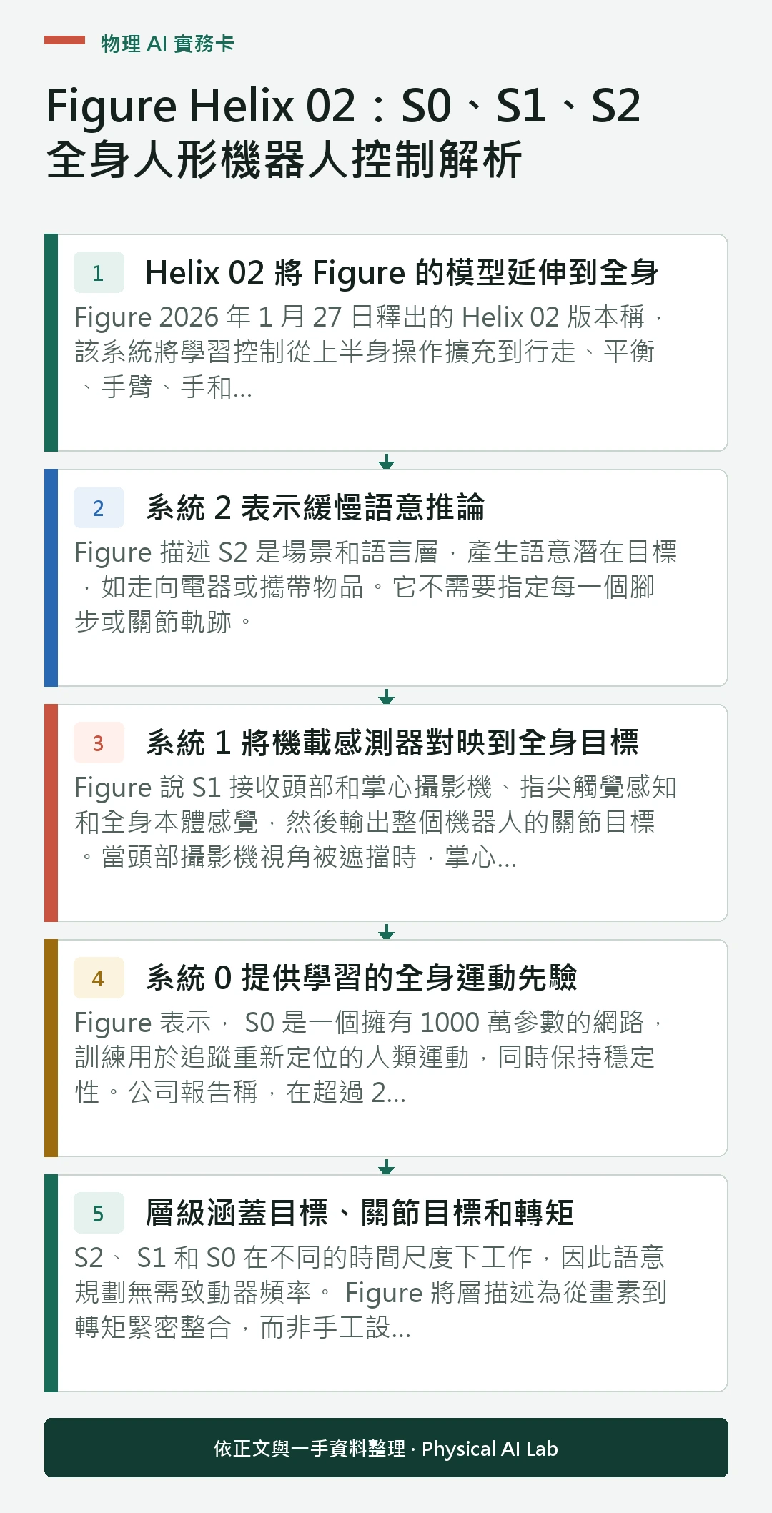 以五個步驟整理Figure Helix 02：S0、S1、S2 全身人形機器人控制解析的判讀重點