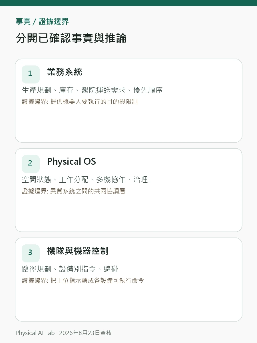 Fujitsu Kozuchi Physical OS 是什麼：空間世界模型與多機器人協作評估圖卡，用工作意圖、空間狀態、控制分層與多機協作檢查導入條件