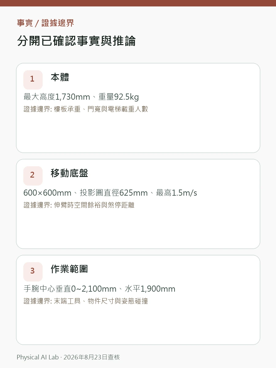 Galbot G1 移動式雙臂機器人指南：規格、場域介面與採購狀態評估圖卡，用底盤尺寸、手臂工作域、夾取穩定與交付狀態檢查導入條件