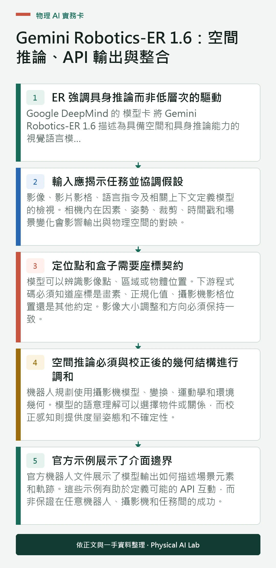 以五個步驟整理Gemini Robotics-ER 1.6：空間推論、API 輸出與整合的判讀重點