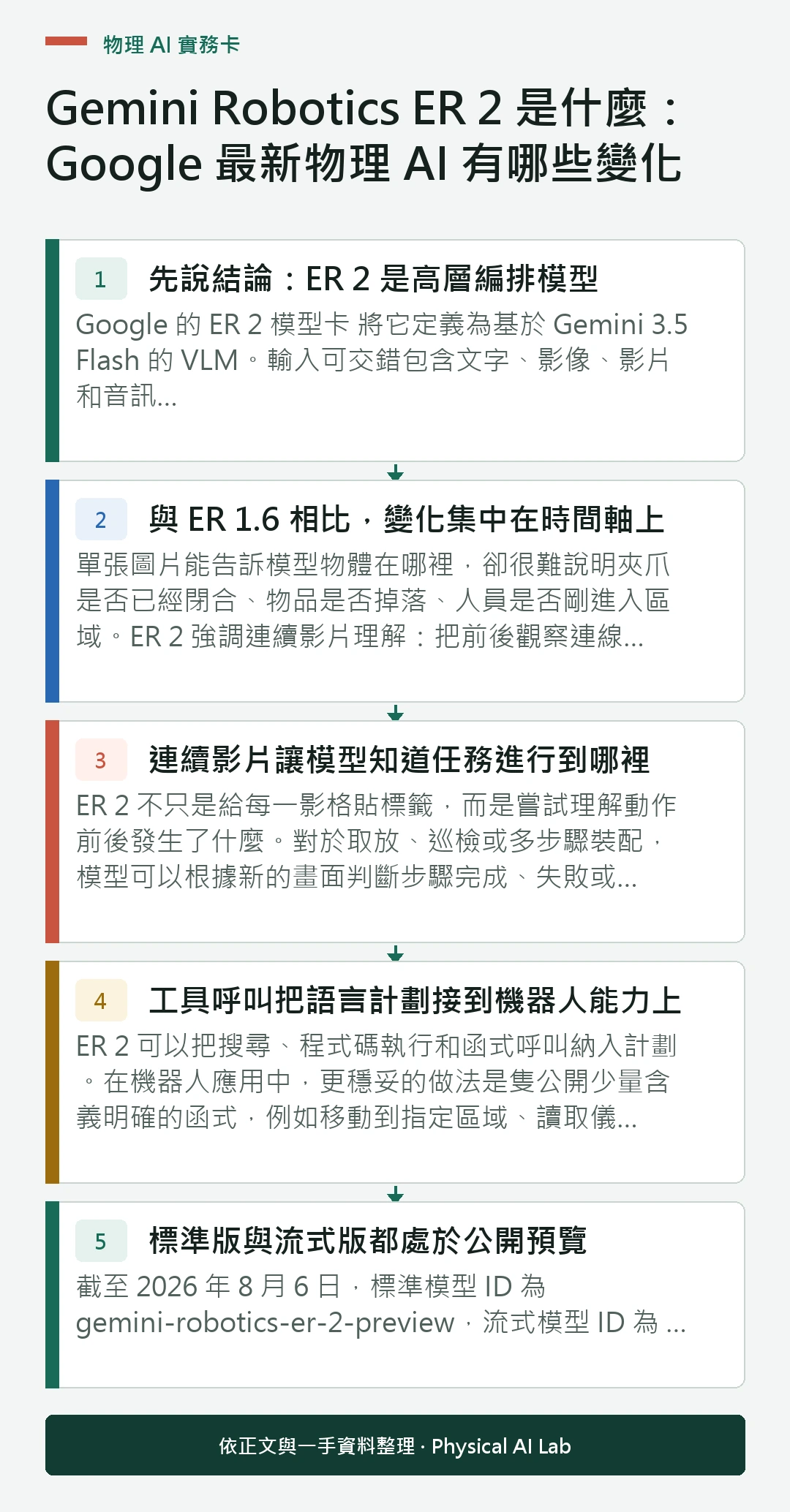 以五個步驟整理Gemini Robotics ER 2 是什麼：Google 最新物理 AI 有哪些變化的判讀重點