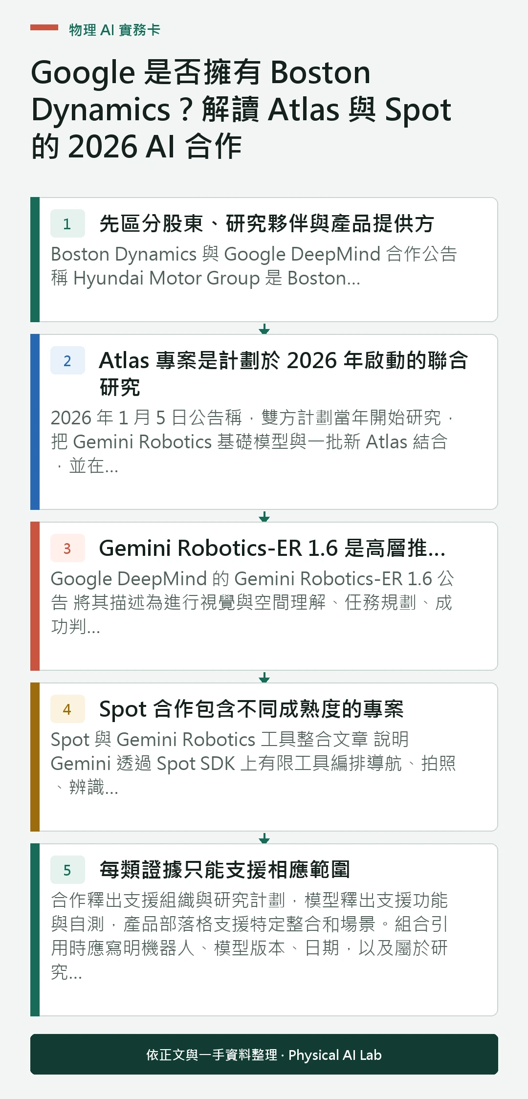 以五個步驟整理Google 是否擁有 Boston Dynamics？解讀 Atlas 與 Spot 的 2026 AI 合作的判讀重點