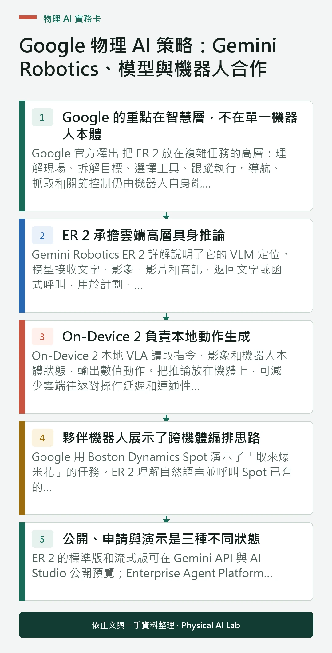 以五個步驟整理Google 物理 AI 策略:Gemini Robotics、模型與機器人合作的判讀重點