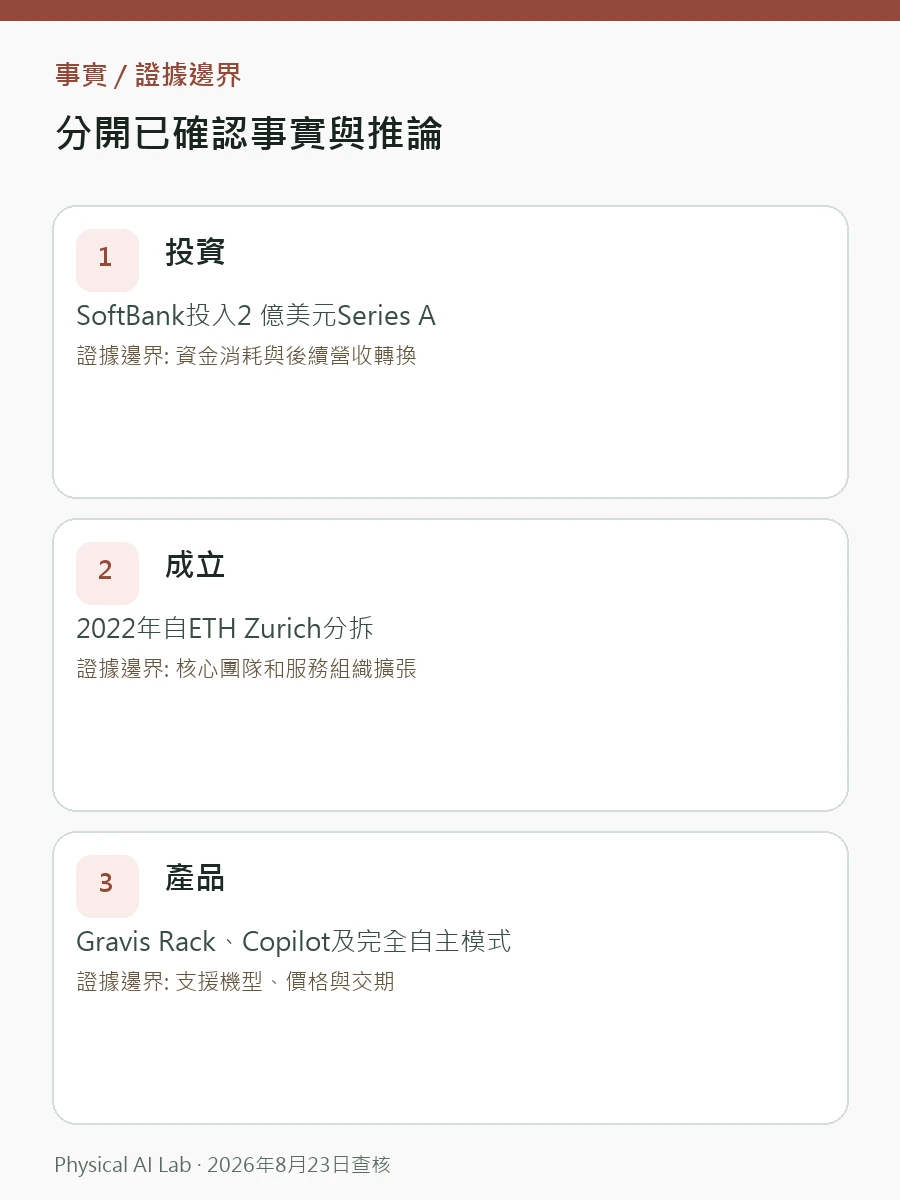 Gravis Robotics 公司解析:2 億美元募資與營建機器人商用進度判讀圖卡,整理既有機具整合、土壤變化、人工接管與商用證據