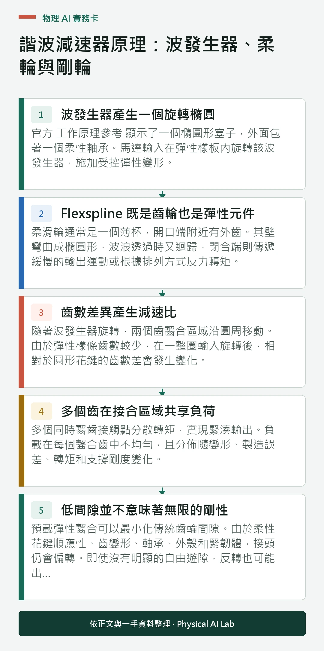 以五個步驟整理諧波減速器原理：波發生器、柔輪與剛輪的判讀重點
