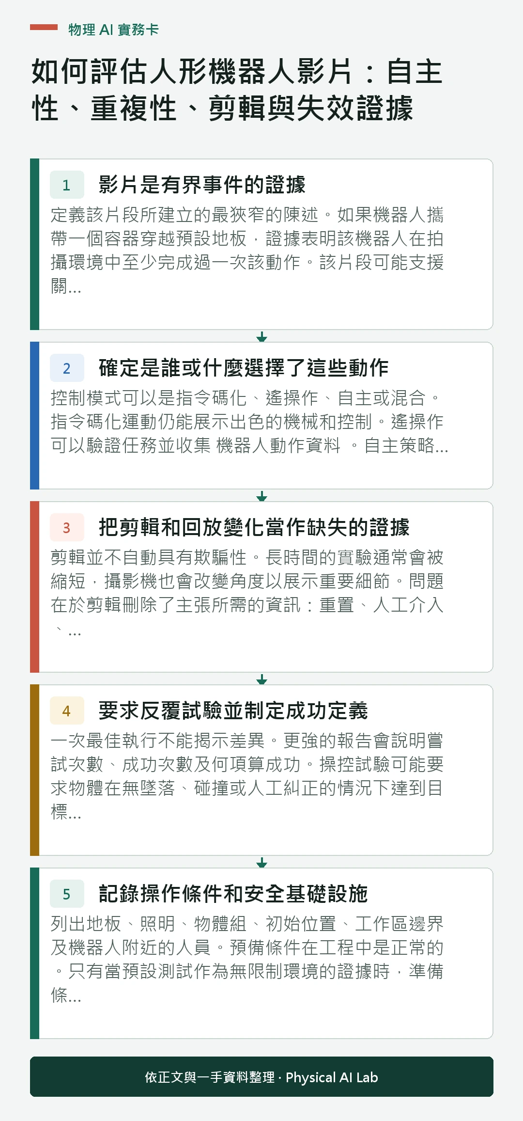 以五個步驟整理如何評估人形機器人影片:自主性、重複性、剪輯與失效證據的判讀重點