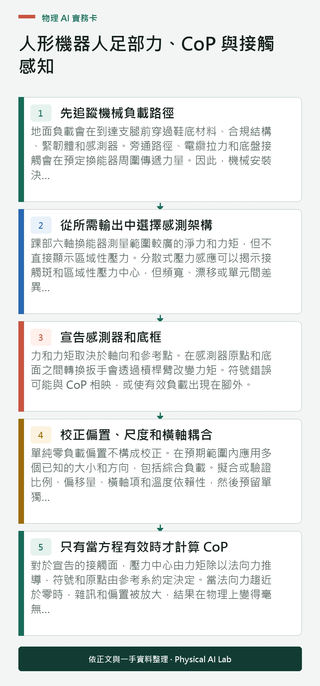 以五個步驟整理人形機器人足部力、CoP 與接觸感知的判讀重點