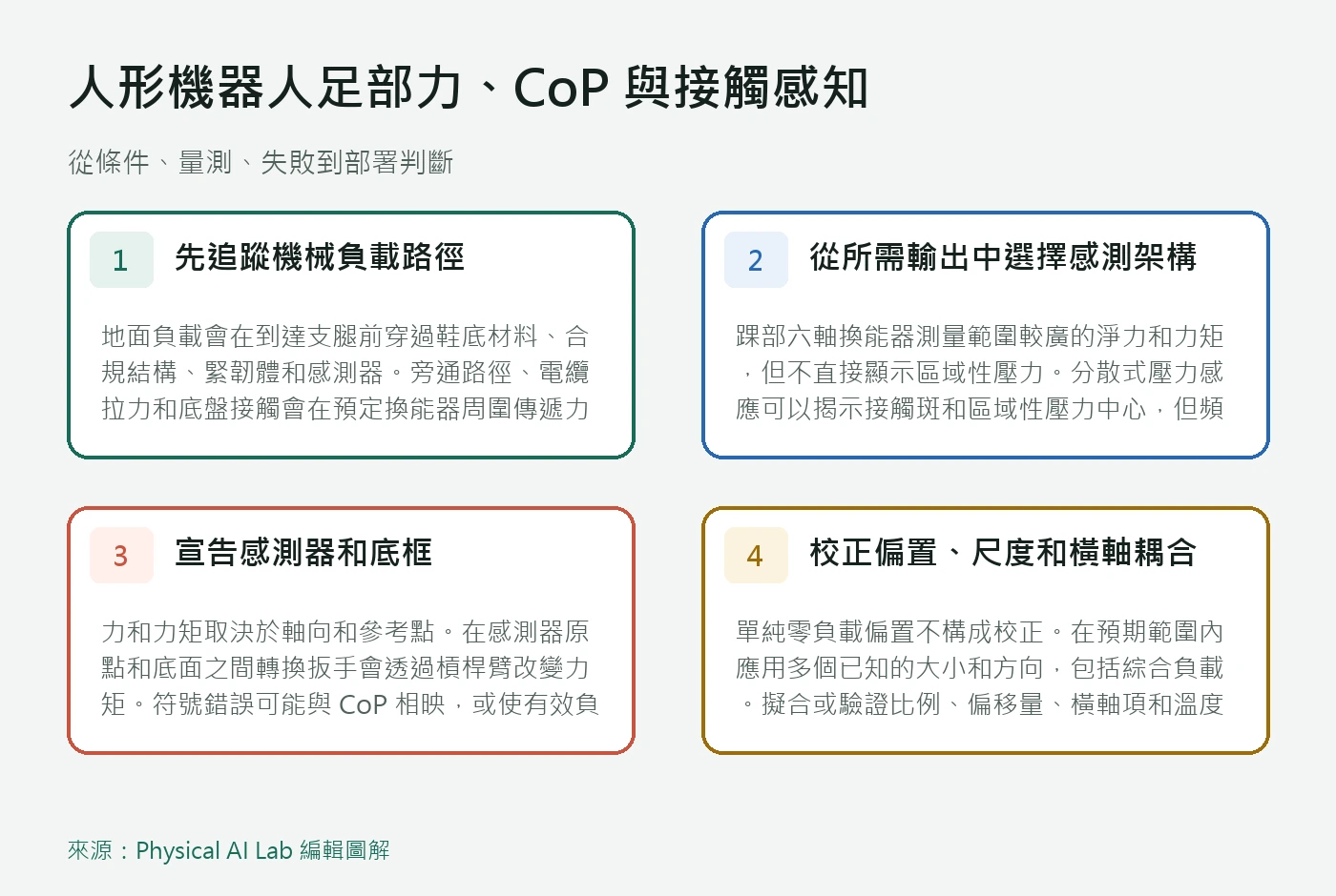 以條件、量測、失敗與部署四個面向整理人形機器人足部力、CoP 與接觸感知