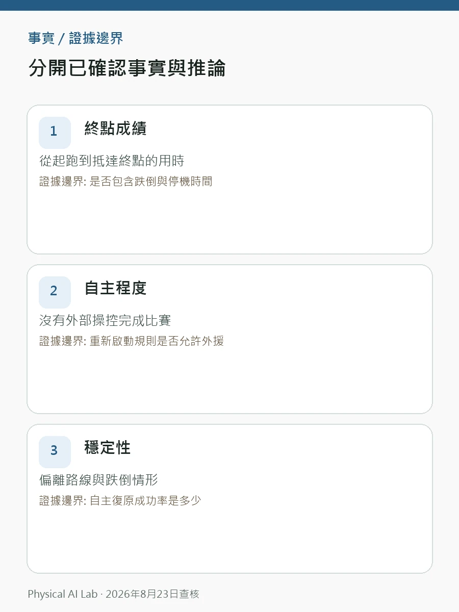 人形機器人全自主100公尺：比速度更值得看的指標核對圖卡，逐項列出跌倒、重啟、溫升、耗電與終點辨識