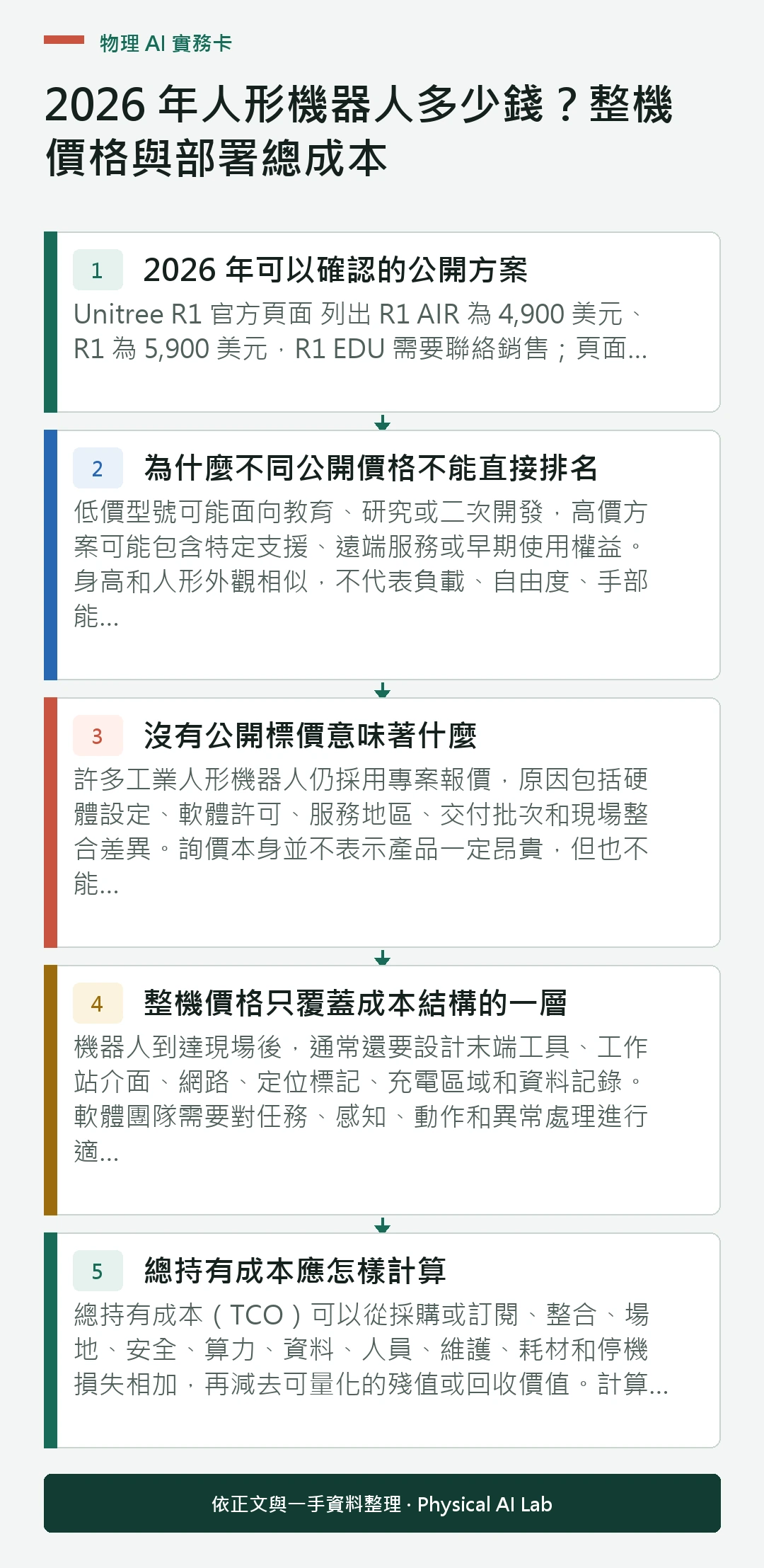 以五個步驟整理2026 年人形機器人多少錢？整機價格與部署總成本的判讀重點