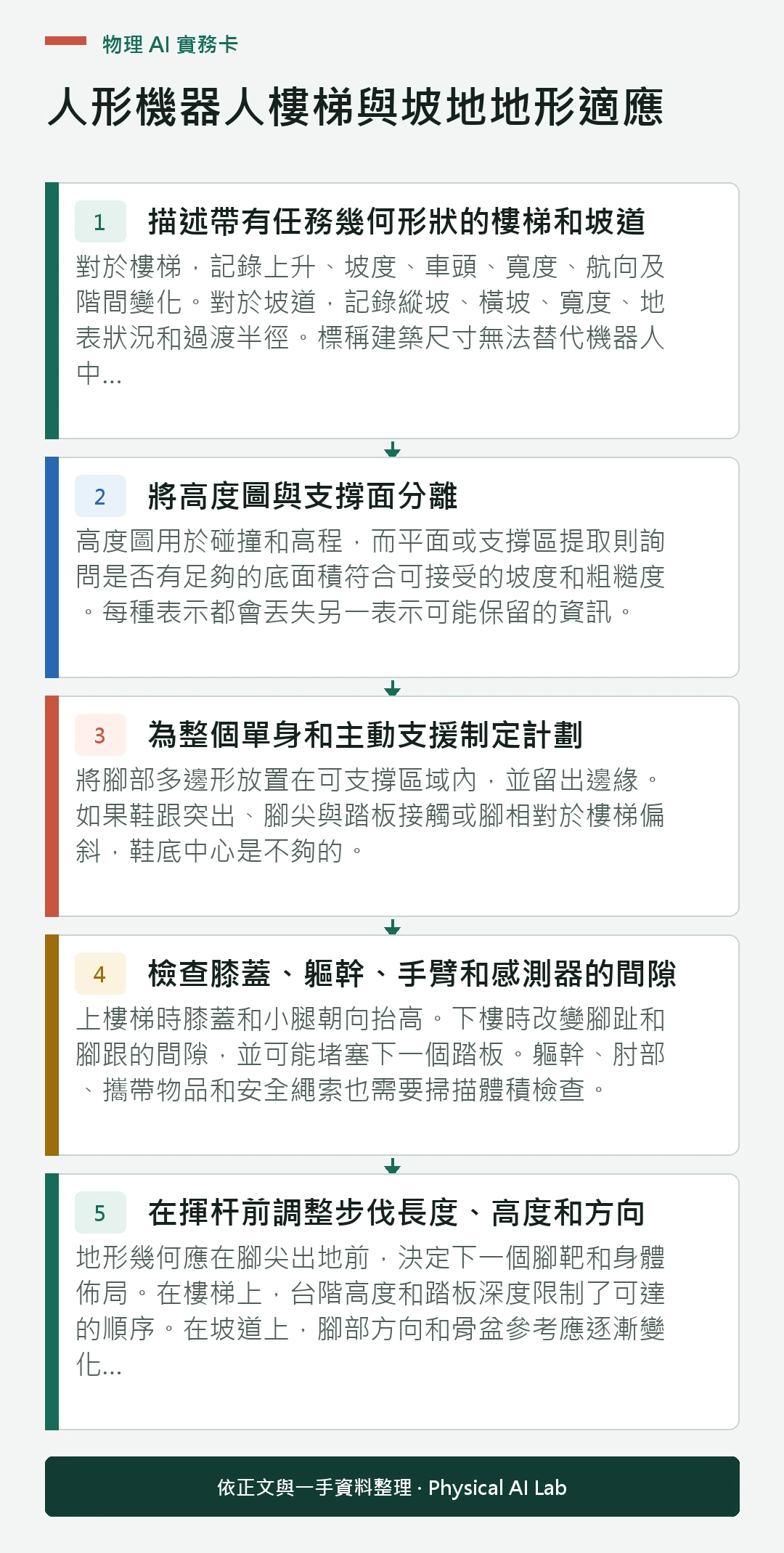 以五個步驟整理人形機器人樓梯與坡地地形適應的判讀重點