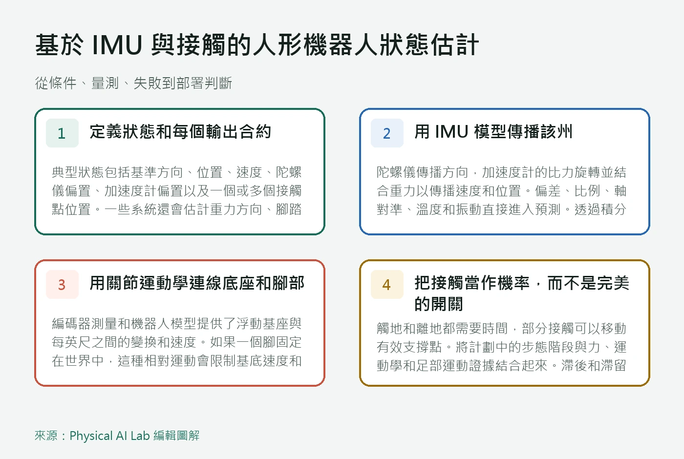 以條件、量測、失敗與部署四個面向整理基於 IMU 與接觸的人形機器人狀態估計