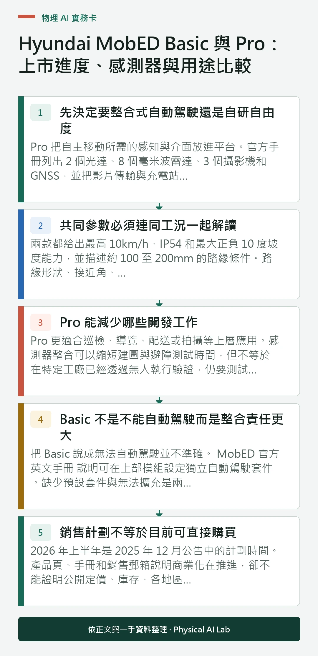 以五個步驟整理Hyundai MobED Basic 與 Pro：上市進度、感測器與用途比較的判讀重點