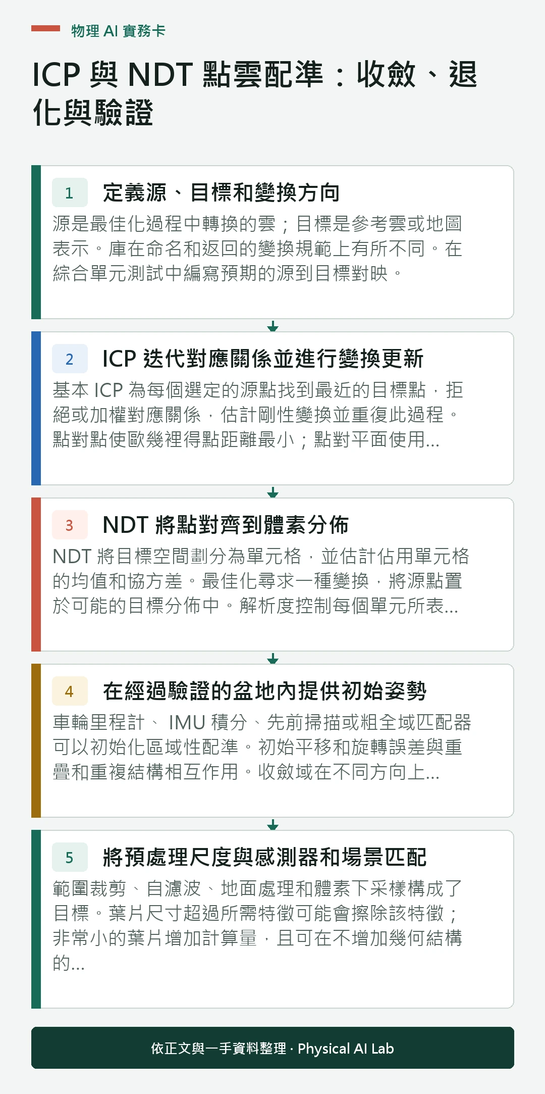 以五個步驟整理ICP 與 NDT 點雲配準：收斂、退化與驗證的判讀重點