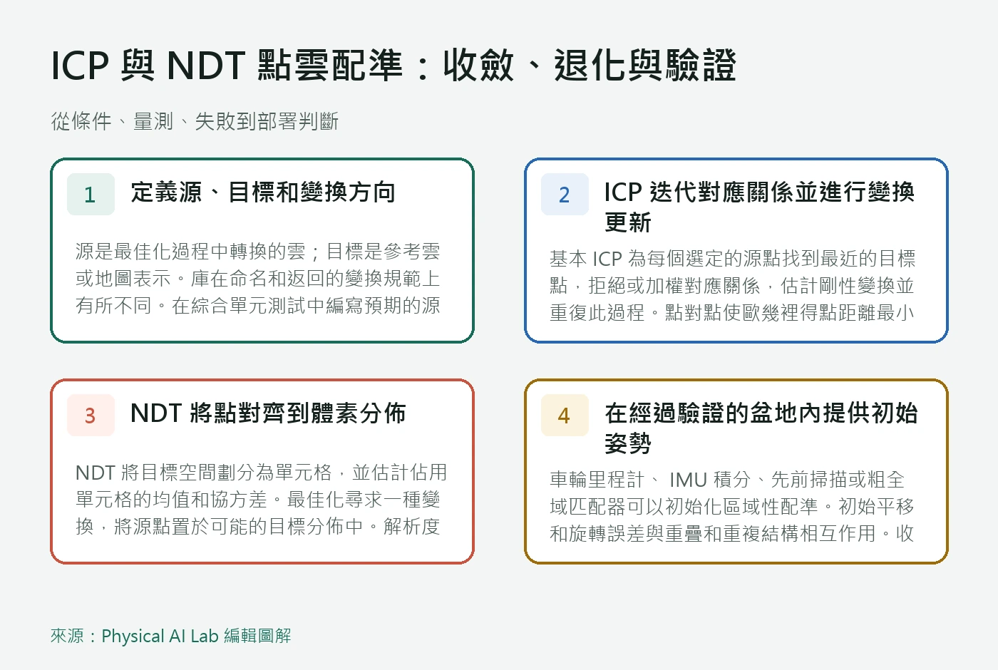 以條件、量測、失敗與部署四個面向整理ICP 與 NDT 點雲配準：收斂、退化與驗證