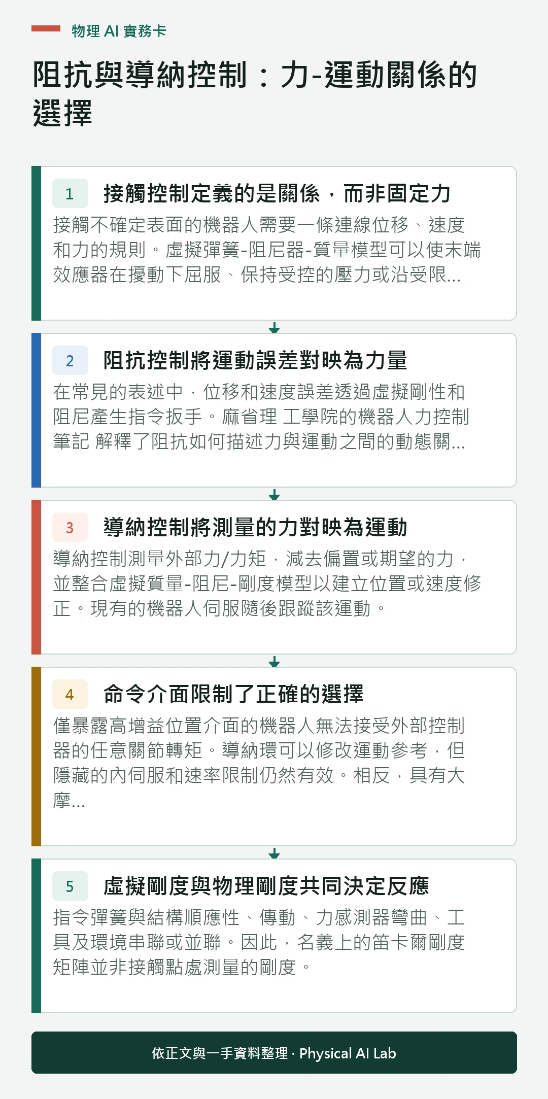 以五個步驟整理阻抗與導納控制：力-運動關係的選擇的判讀重點