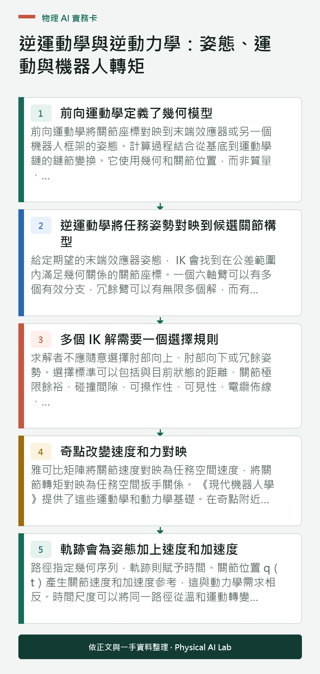 以五個步驟整理逆運動學與逆動力學：姿態、運動與機器人轉矩的判讀重點