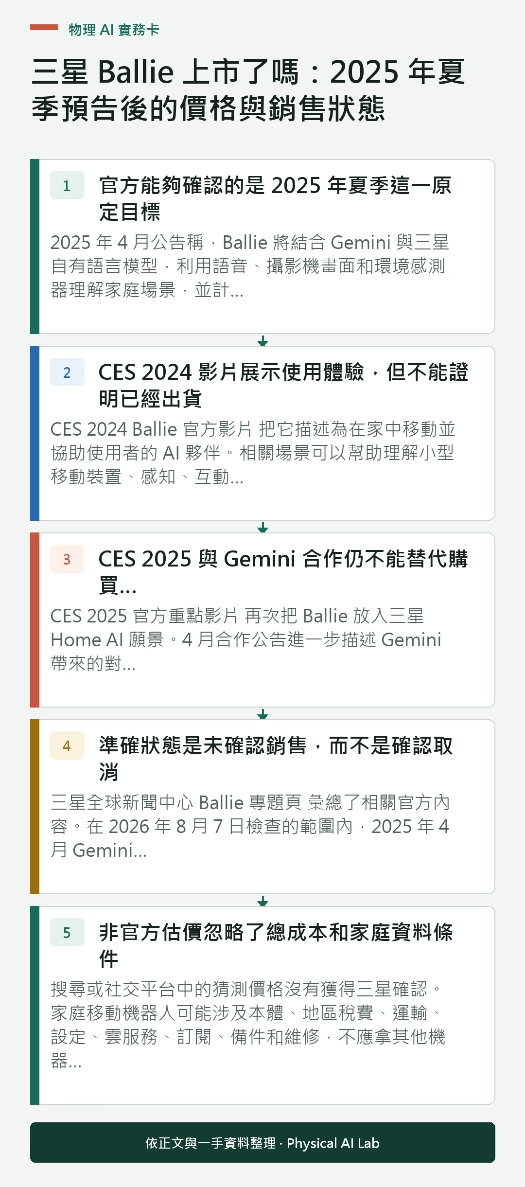 以五個步驟整理三星 Ballie 上市了嗎：2025 年夏季預告後的價格與銷售狀態的判讀重點