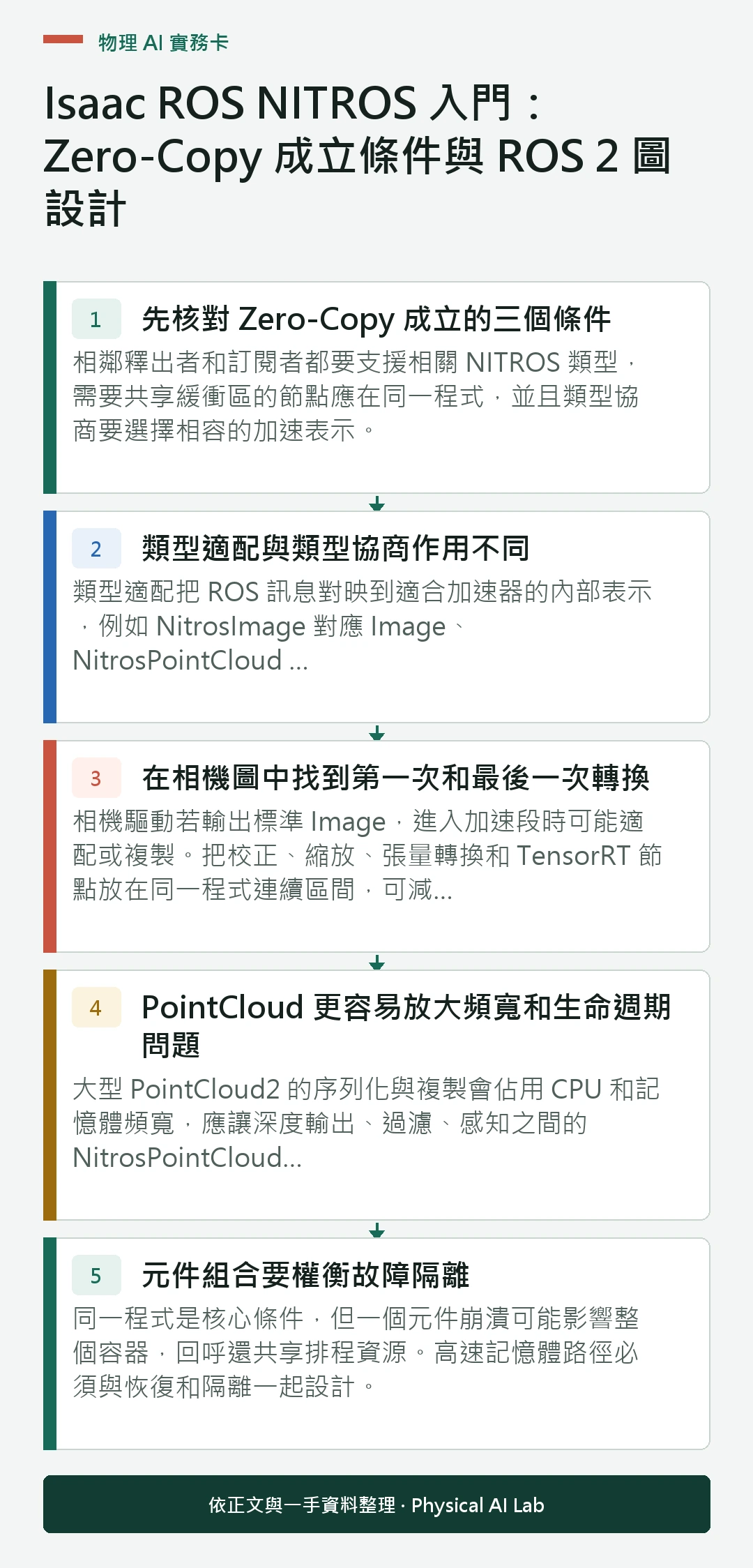 以五個步驟整理Isaac ROS NITROS 入門：Zero-Copy 成立條件與 ROS 2 圖設計的判讀重點