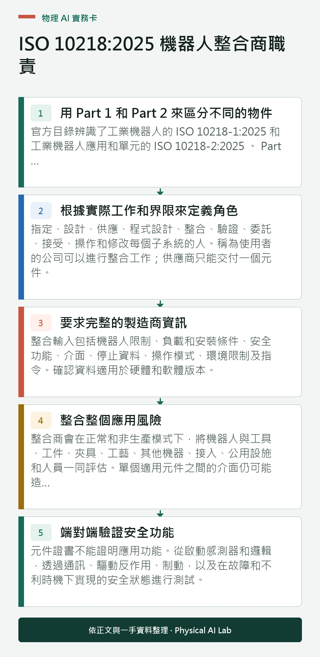 以五個步驟整理ISO 10218:2025 機器人整合商職責的判讀重點