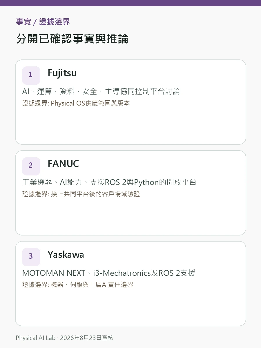 日本實體 AI 合作解析:Fujitsu、FANUC、Yaskawa、Kawasaki 與 NVIDIA重點圖卡,對照合作範圍、共同介面、現場驗證與商機探索階段