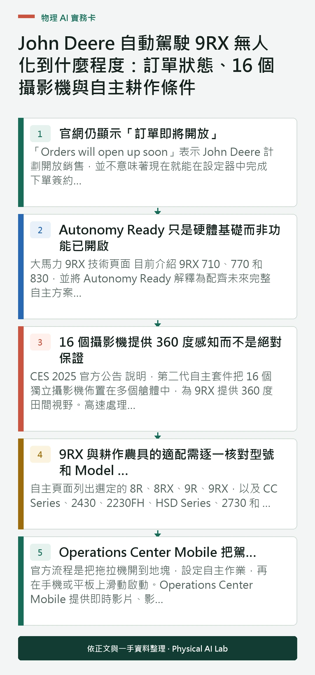 以五個步驟整理John Deere 自動駕駛 9RX 無人化到什麼程度：訂單狀態、16 個攝影機與自主耕作條件的判讀重點