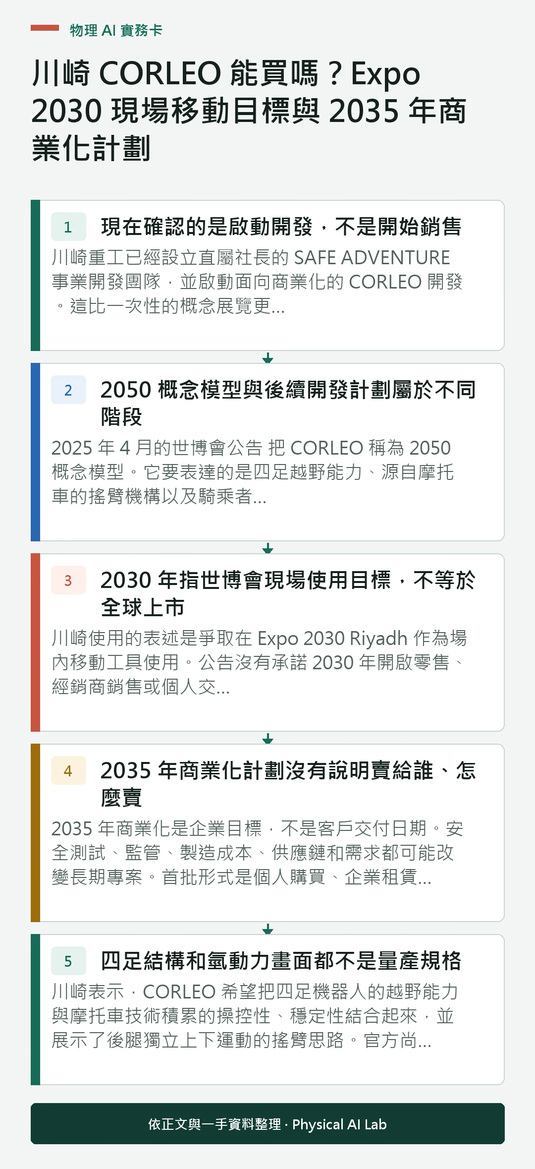 以五個步驟整理川崎 CORLEO 能買嗎？Expo 2030 現場移動目標與 2035 年商業化計劃的判讀重點