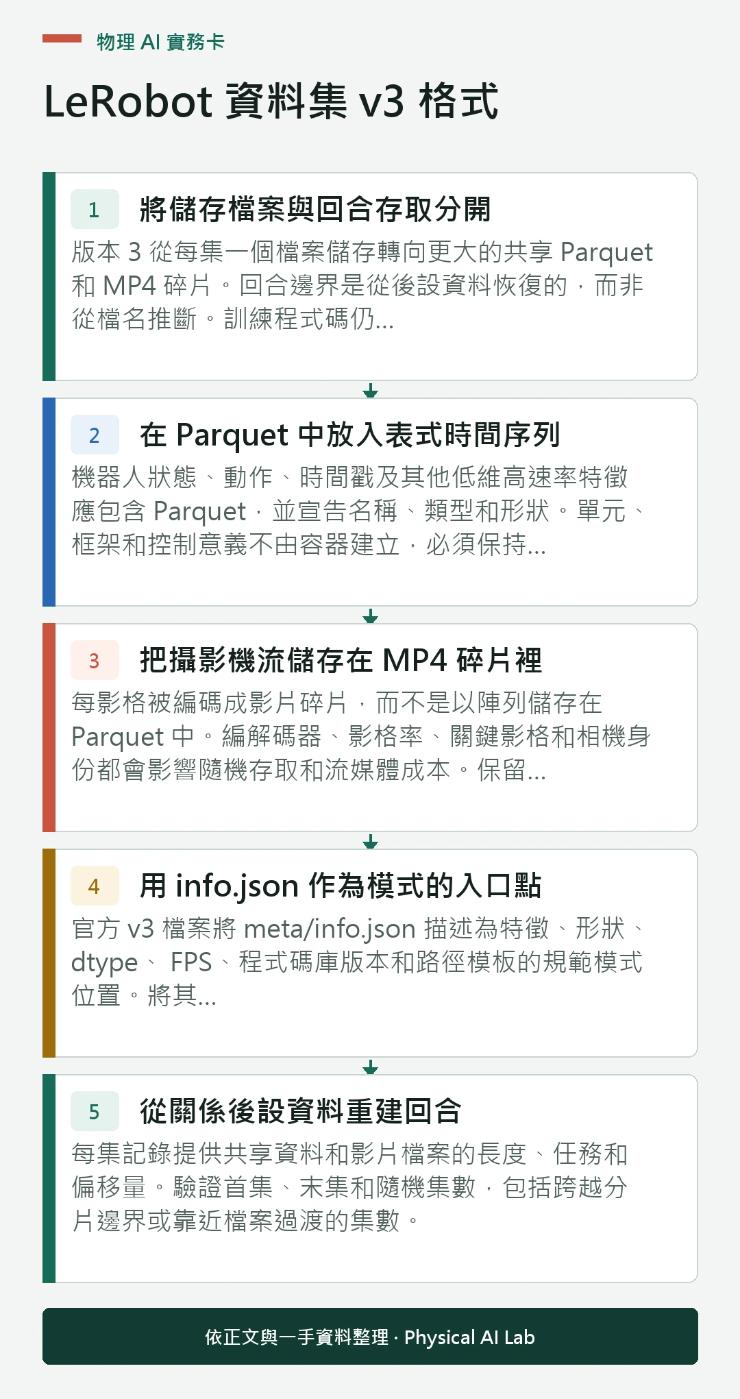 以五個步驟整理LeRobot 資料集 v3 格式的判讀重點