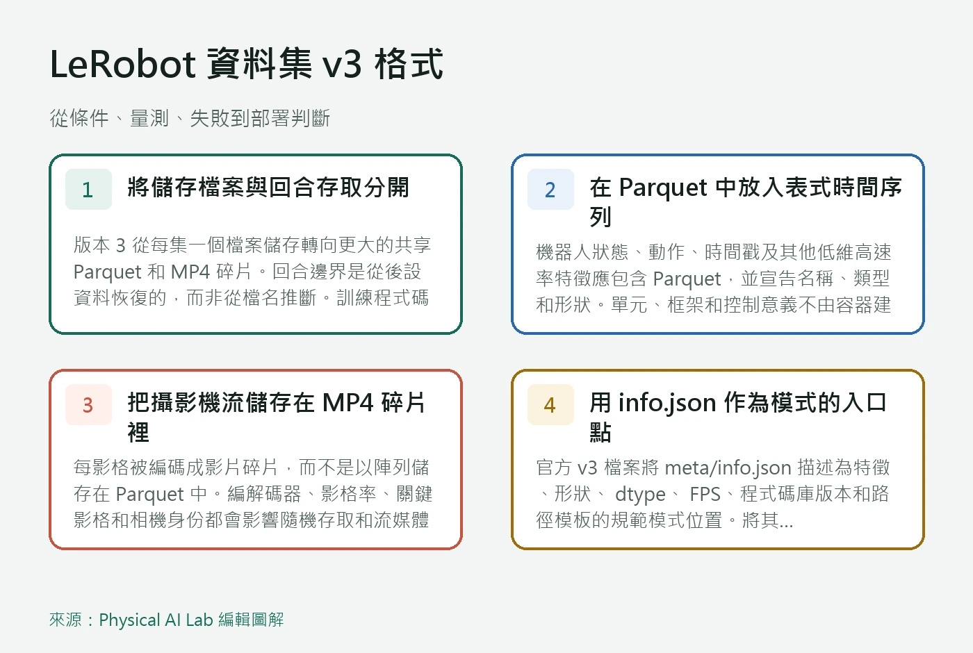 以條件、量測、失敗與部署四個面向整理LeRobot 資料集 v3 格式