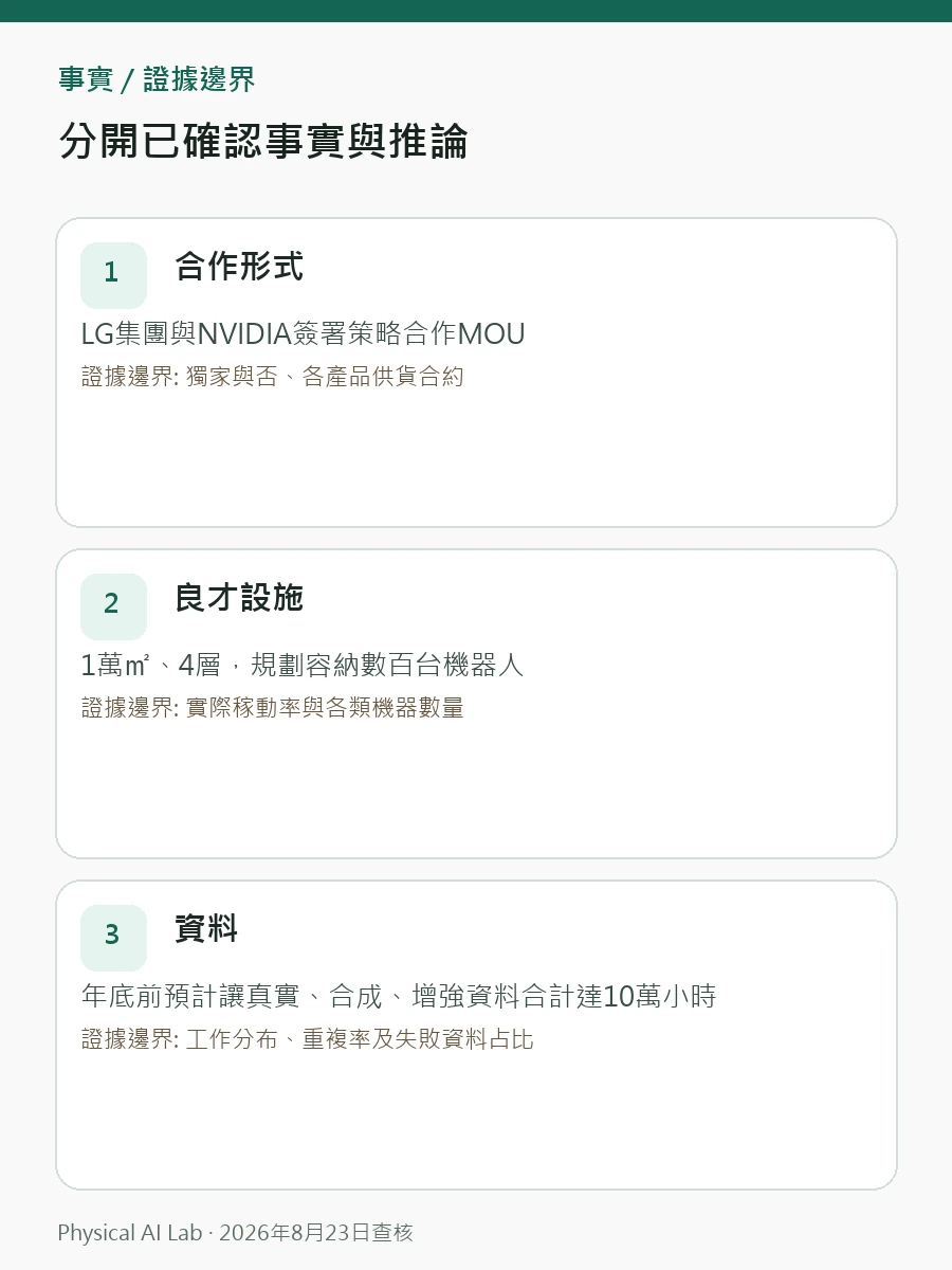 LG 與 NVIDIA機器人合作全解析:Data Factory、Cosmos、Isaac 與 RFM決策圖卡,將合作階段、失敗資料、工具鏈邊界與共同產品證據放入同一檢查順序