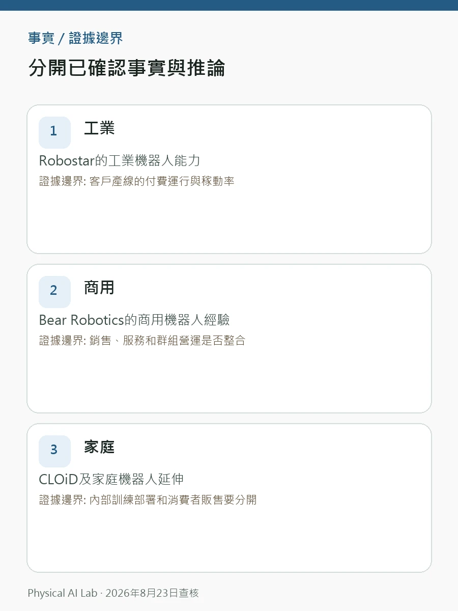LG 機器人事業版圖：Robostar、Bear Robotics、CLOiD、致動器與 Data Factory重點圖卡，對照全流程責任、產線復原、服務完成率與資料工廠