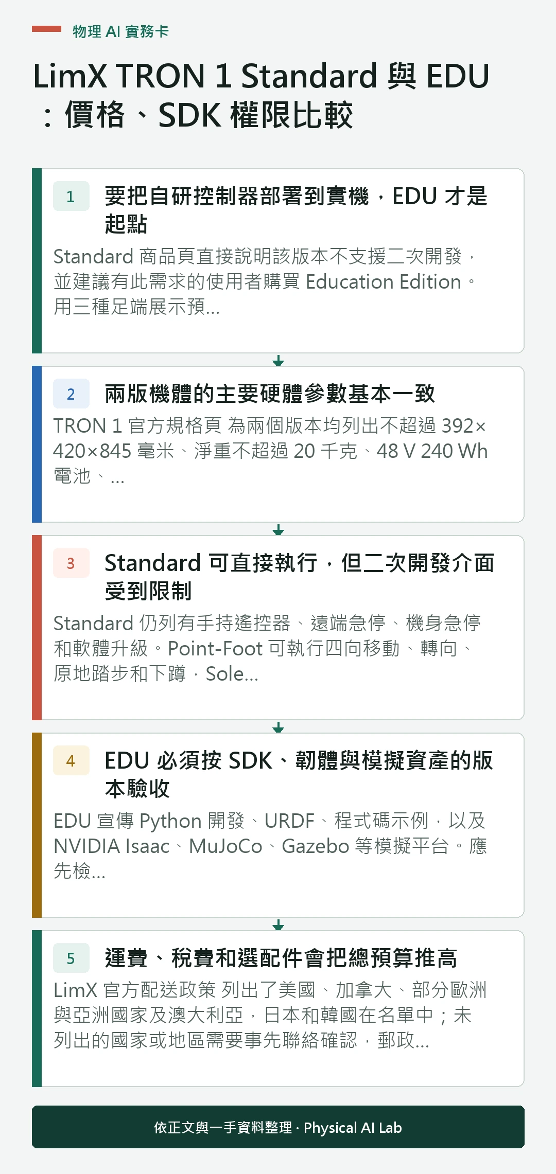 以五個步驟整理LimX TRON 1 Standard 與 EDU：價格、SDK 權限比較的判讀重點