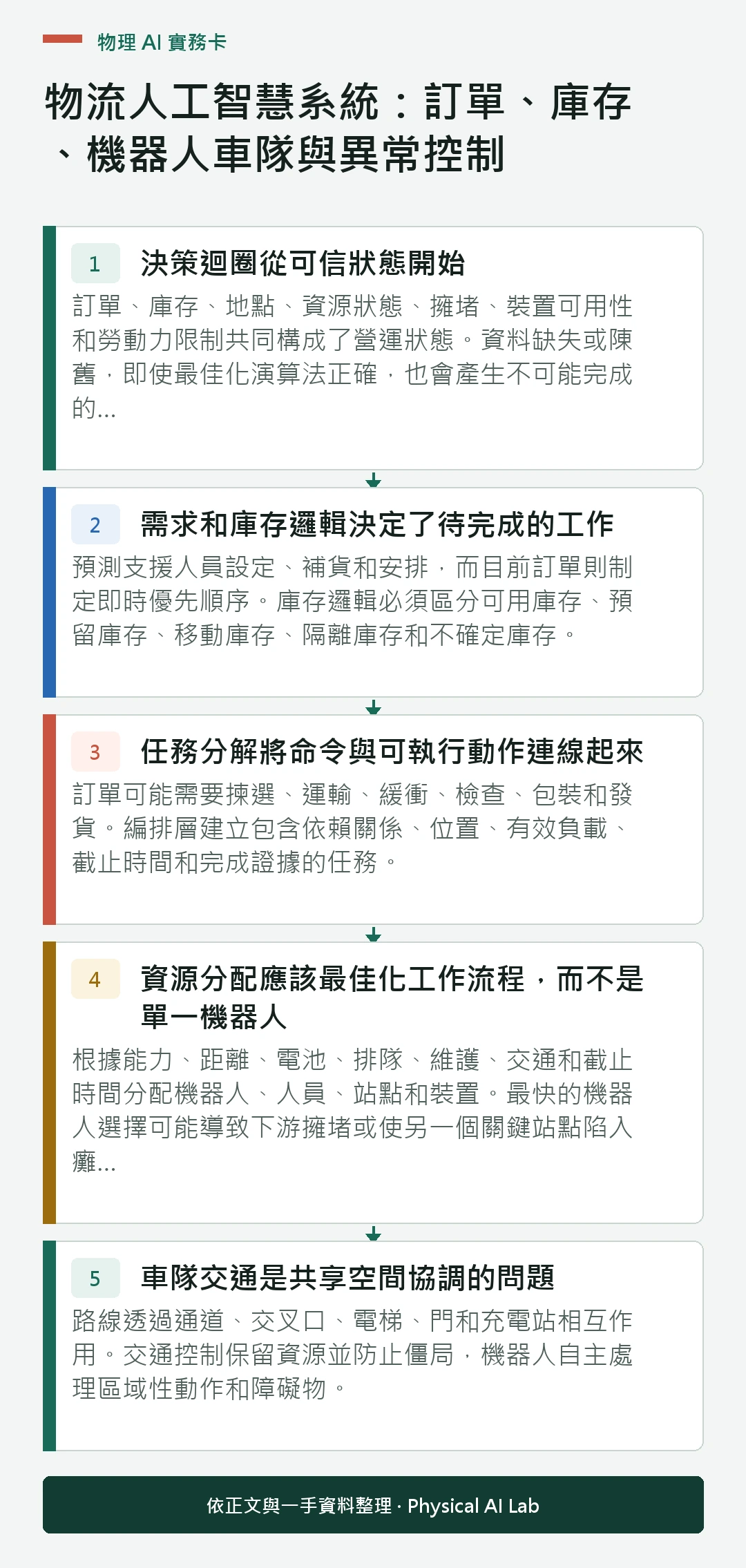 以五個步驟整理物流人工智慧系統：訂單、庫存、機器人車隊與異常控制的判讀重點